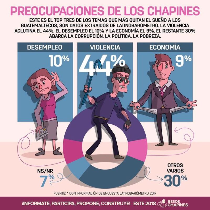 Preocupaciones de los chapines.jpg